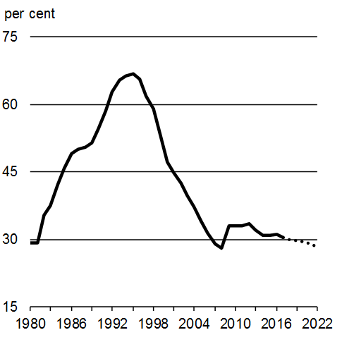 Chart A1.15: Federal Debt-to-GDP Ratio, For details, see the previous paragraph.