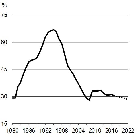 Graphique A1.15: Ratio de la dette fédérale au PIB. Pour plus de détails, consulter le paragraphe précédent.