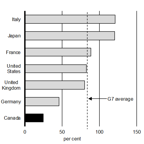 Chart A1.15: IMF Forecast for G7 General Government Net Debt-to-GDP Ratios, 2017. For details, see the previous paragraph. 