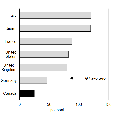 Chart A1.15: IMF Forecast for G7 General Government Net Debt-to-GDP Ratios, 2017. For details, see the previous paragraph.