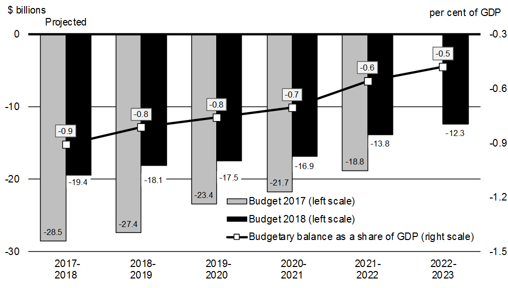 Chart A1.16: Budgetary Balance. For details, see the previous paragraph. 