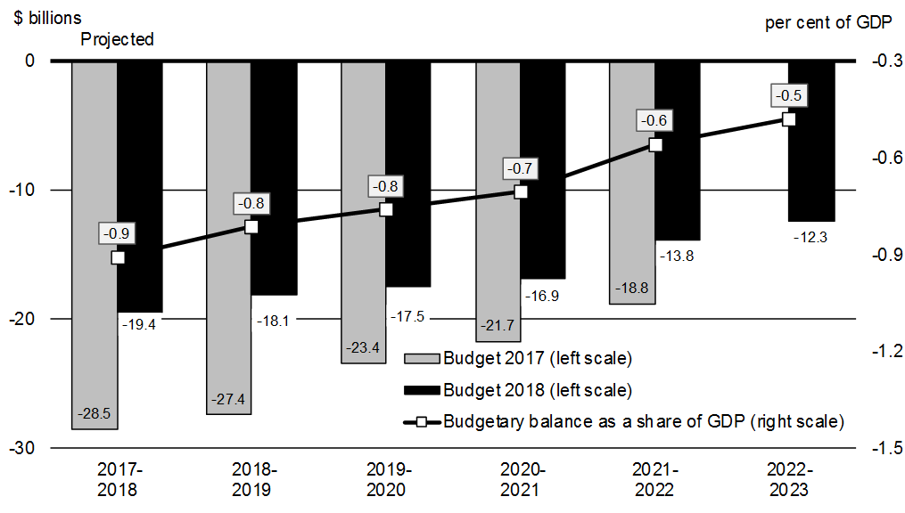 Chart A1.16: Budgetary Balance. For details, see the previous paragraph.