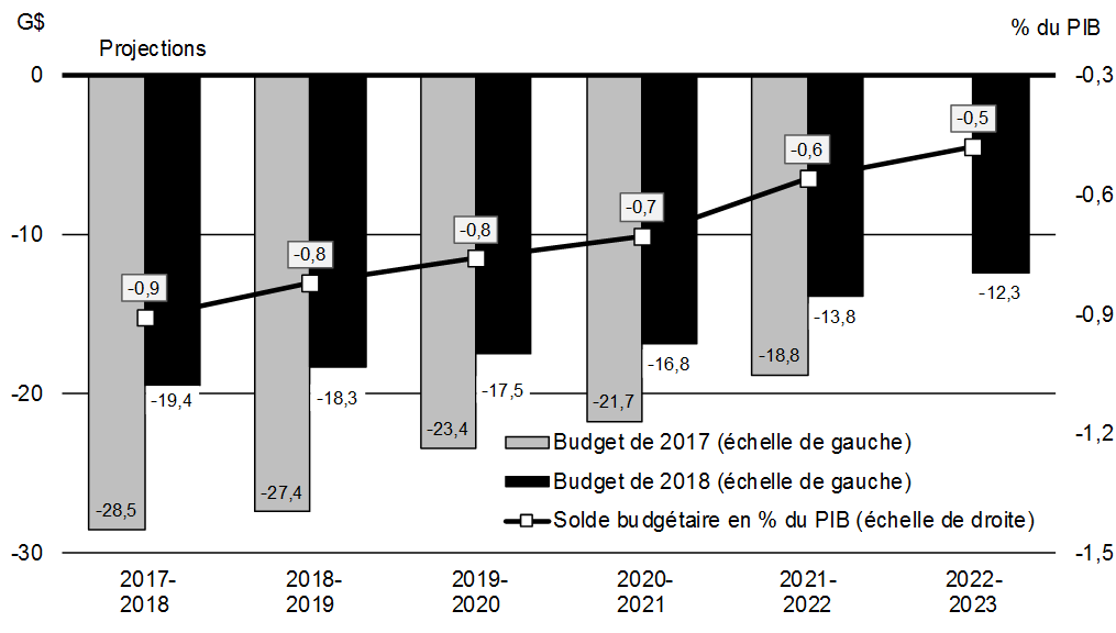 Graphique A1.16: Solde budgétaire. Pour plus de détails, consulter le paragraphe précédent.