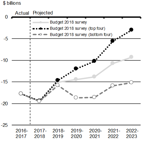 Chart A1.17: Federal Budgetary Balance. For details, see the previous paragraph. 