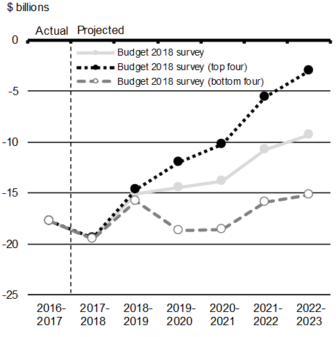Chart A1.17: Federal Budgetary Balance. For details, see the previous paragraph.