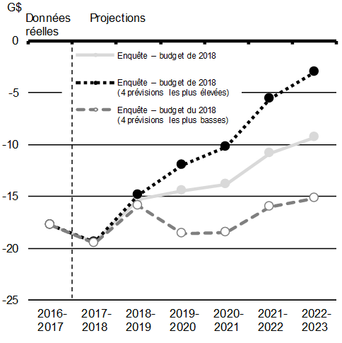 Graphique A1.17: Solde budgétaire fédéral. Pour plus de détails, consulter le paragraphe précédent.