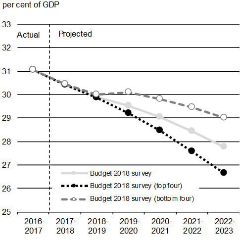 Chart A1.17: Federal Debt-to-GDP Ratio. For details, see the previous paragraph.