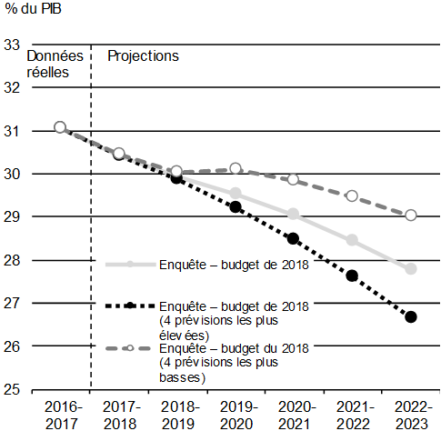 Graphique A1.17: Ratio de la dette fédérale au PIB. Pour plus de détails, consulter le paragraphe précédent.