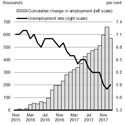 Chart A1.1: Labour Market Since November 2015. For details, see the previous paragraph. 
