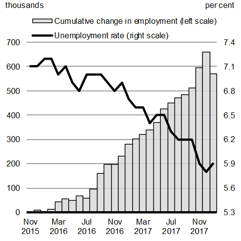 Chart A1.1: Labour Market Since November 2015. For details, see the previous paragraph.