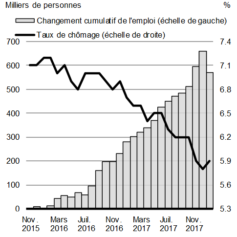 Graphique A1.1: Évolution du marché du travail depuis novembre 2015. Pour plus de détails, consulter le paragraphe précédent.