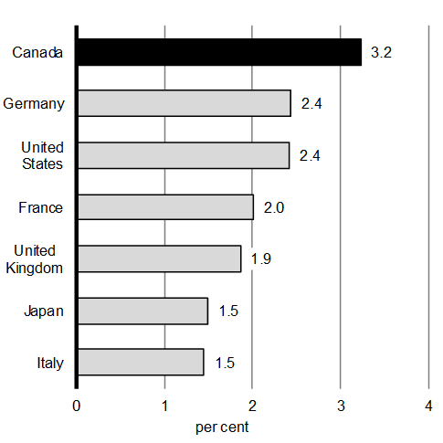 Chart A1.1: Average Real Gross Domestic Product (GDP) Growth Since 2016Q2. For details, see the previous paragraph.