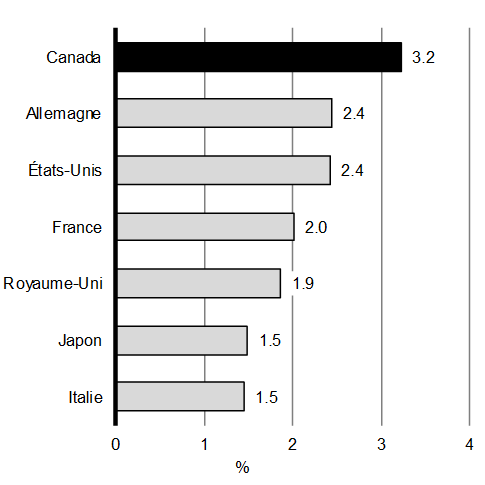 Graphique A1.1: Croissance moyenne du produit intérieur brut (PIB) réel depuis le 2e trimestre de 2016. Pour plus de détails, consulter le paragraphe précédent.