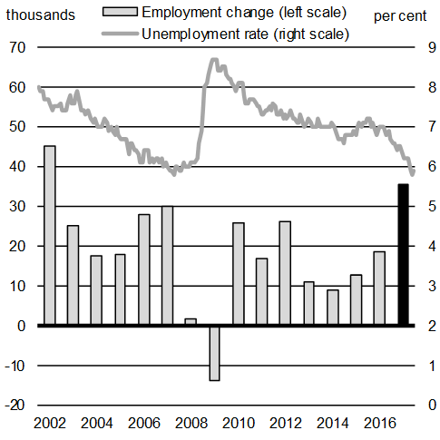 Chart A1.2: Monthly Employment Gains and Unemployment Rate. For details, see the previous paragraph. 