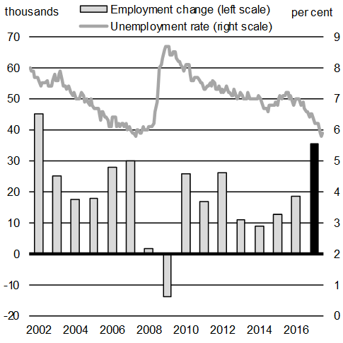 Chart A1.2: Monthly Employment Gains and Unemployment Rate. For details, see the previous paragraph.