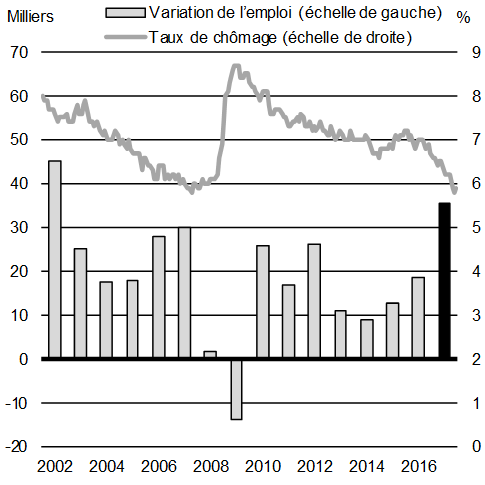 Graphique A1.2: Croissance de l’emploi et taux de chômage mensuels. Pour plus de détails, consulter le paragraphe précédent.