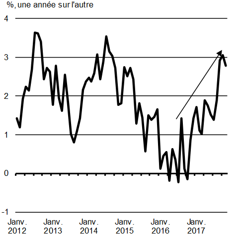 Graphique A1.2: Croissance de la rémunération hebdomadaire moyenne. Pour plus de détails, consulter le paragraphe précédent.