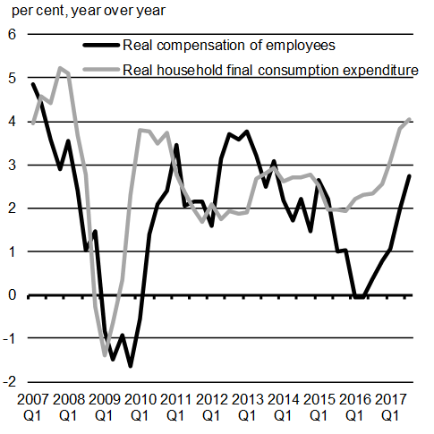 Chart A1.3: Growth in Real Household Consumption and Real Compensation of Employees. For details, see the previous paragraph. 