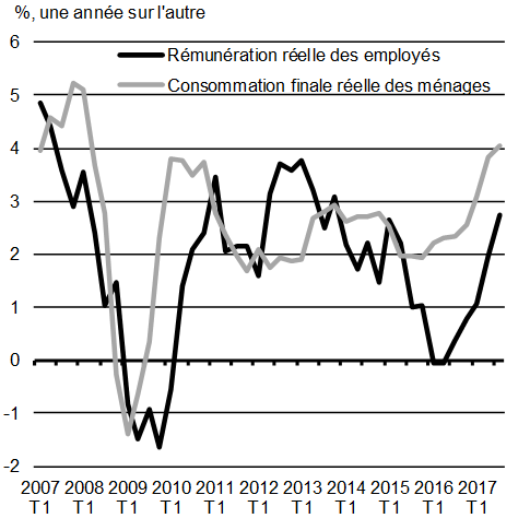 Graphique A1.3: Croissance de la consommation réelle des ménages et rémunération réelle des employés. Pour plus de détails, consulter le paragraphe précédent.