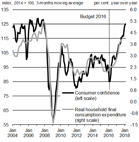 Chart A1.3: Real Household Consumption Growth and Consumer Confidence. For details, see the previous paragraph.  