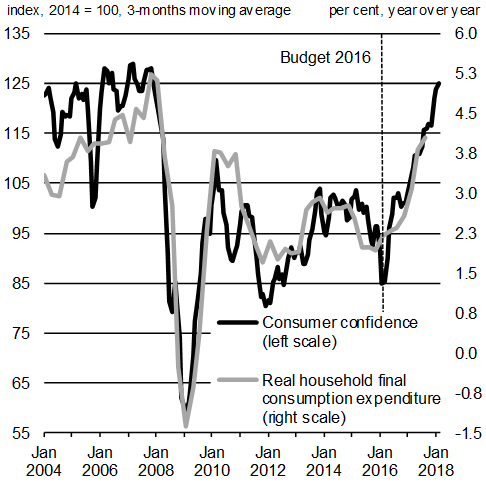 Chart A1.3: Real Household Consumption Growth and Consumer Confidence. For details, see the previous paragraph.
