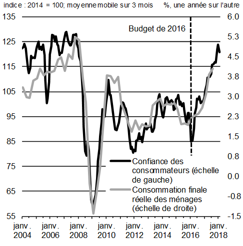 Graphique A1.3: Croissance de la consommation réelle des ménages et confiance des consommateurs. Pour plus de détails, consulter le paragraphe précédent.