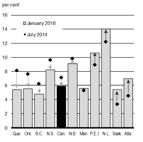 Chart A1.4: Provincial Unemployment Rates. For details, see the previous paragraphs. 