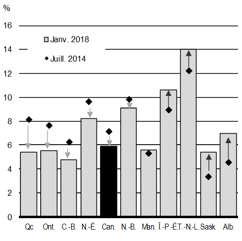 Graphique A1.4: Taux de chômage provinciaux. Pour plus de détails, consulter les paragraphes précédents.