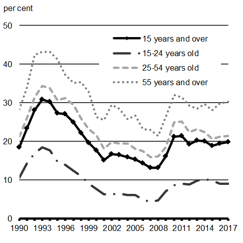 Chart A1.4: Long-Term Unemployment as a Share of Total Unemployment. For details, see the previous paragraphs.