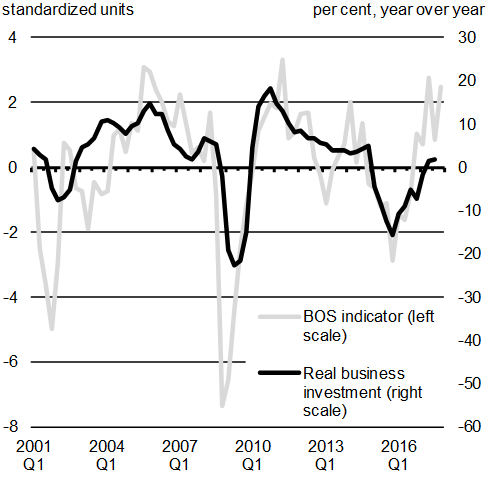 Chart A1.5: Real Business Investment Growth and the Bank of Canada’s Business Outlook Survey (BOS) Indicator. For details, see the previous paragraphs.  
