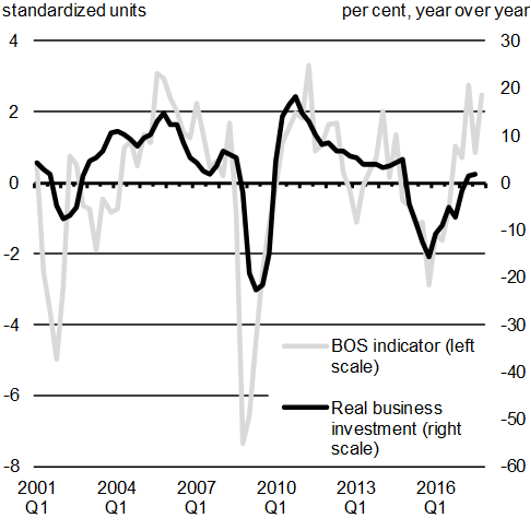 Chart A1.5: Real Business Investment Growth and the Bank of Canada’s Business Outlook Survey (BOS) Indicator. For details, see the previous paragraphs.