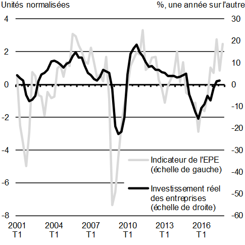 Graphique A1.5: Croissance de l’investissement réel des entreprises et indicateur de l’Enquête sur les perspectives des entreprises de la Banque du Canada. Pour plus de détails, consulter les paragraphes précédents.