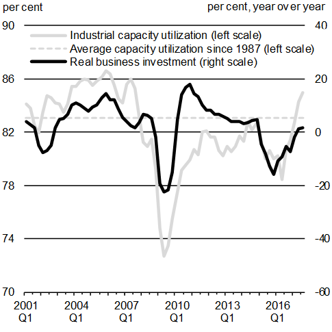 Chart A1.5: Real Business Investment Growth and Capacity Utilization. For details, see the previous paragraphs.  