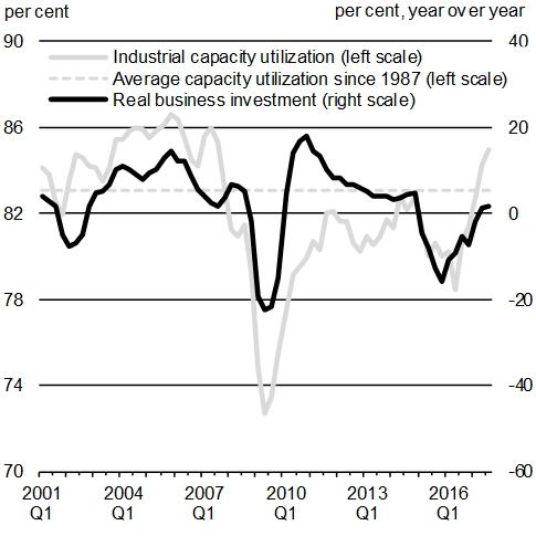 Chart A1.5: Real Business Investment Growth and Capacity Utilization. For details, see the previous paragraphs.