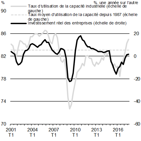 Graphique A1.5: Croissance de l’investissement réel des entreprises et taux d’utilisation de la capacité. Pour plus de détails, consulter les paragraphes précédents.