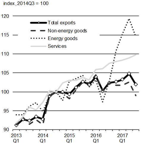 Chart A1.6: Canadian Real Exports. For details, see the previous paragraphs. 