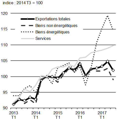 Graphique A1.6: Exportations canadiennes réelles. Pour plus de détails, consulter les paragraphes précédents.