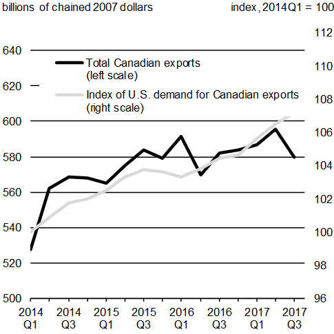 Chart A1.6: Canadian Real Exports and Index of U.S. Demand for Canadian Imports. For details, see the previous paragraphs. 