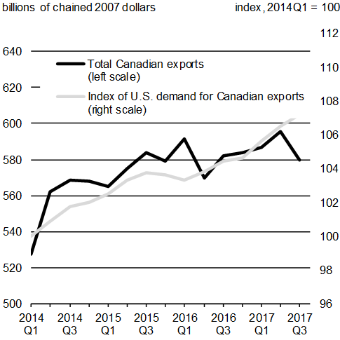 Chart A1.6: Canadian Real Exports and Index of U.S. Demand for Canadian Imports. For details, see the previous paragraphs.