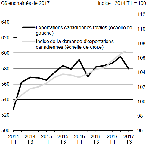 Graphique A1.6: Exportations canadiennes réelles et indice de la demande américaine d’importations canadiennes. Pour plus de détails, consulter les paragraphes précédents.