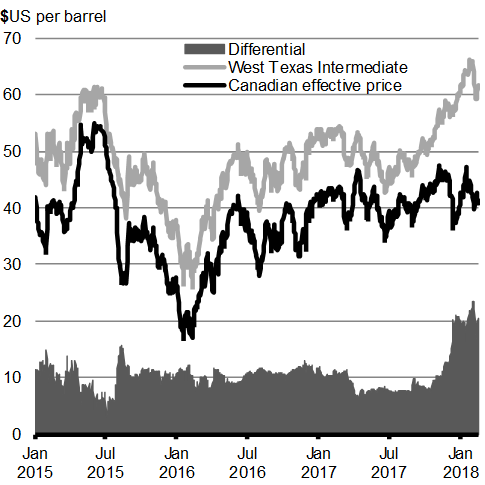 Chart A1.7: Historical Crude Oil Prices. For details, see the previous paragraphs.