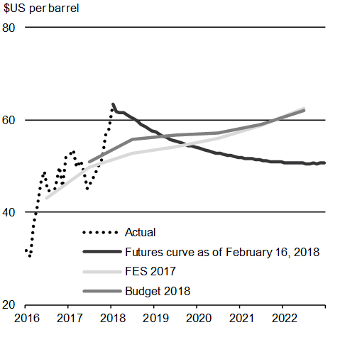 Chart A1.7: Crude Oil Futures and Private Sector Forecasts. For details, see the previous paragraphs.