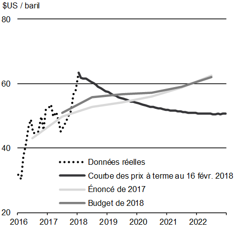 Graphique A1.7: Prix à terme du pétrole brut et prévisions du secteur privé. Pour plus de détails, consulter les paragraphes précédents.