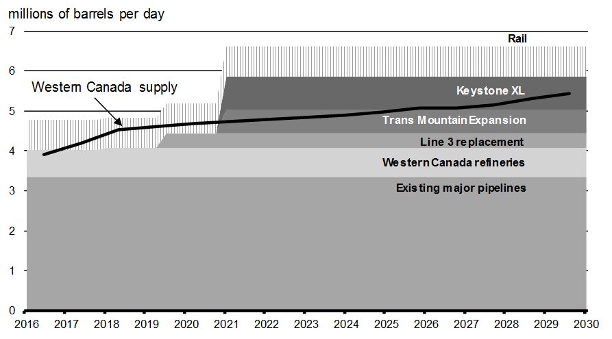 Chart A1.8: Western Canada Oil Supply Versus Transportation and Refining Capacity. For details, see the previous paragraphs. 