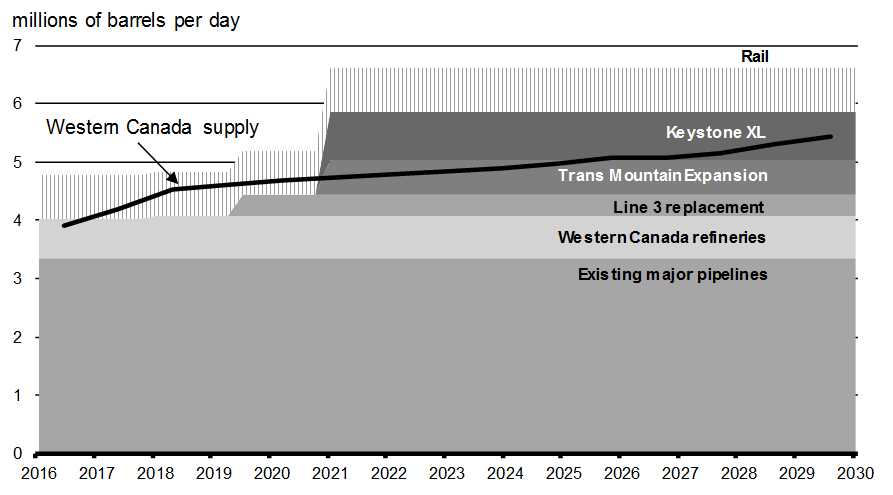 Chart A1.8: Western Canada Oil Supply Versus Transportation and Refining Capacity. For details, see the previous paragraphs.