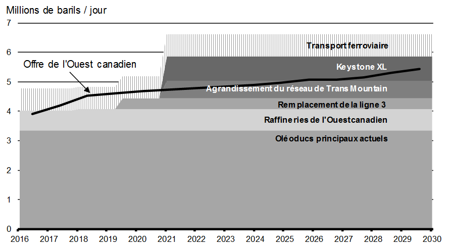 Graphique A1.8: Offre de pétrole de l’Ouest canadien et capacité de transport et de raffinage. Pour plus de détails, consulter les paragraphes précédents.