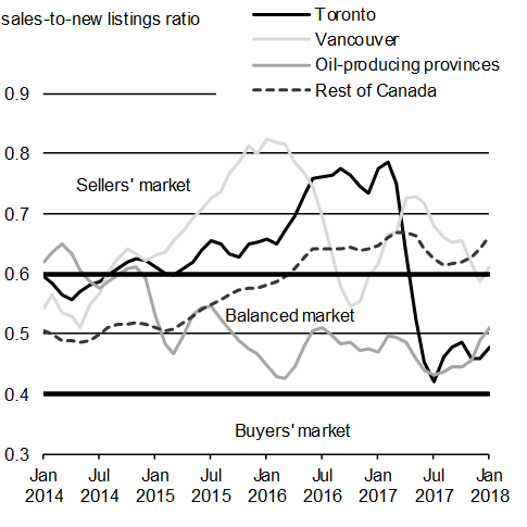 Chart A1.9: Sales-to-New Listings Ratio. For details, see the previous paragraph. 