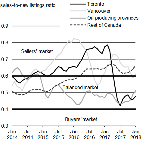 Chart A1.9: Sales-to-New Listings Ratio. For details, see the previous paragraph.