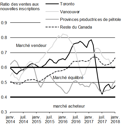 Graphique A1.9 : Ratio des ventes aux nouvelles inscriptions. Pour plus de détails, consulter les paragraphes précédents.