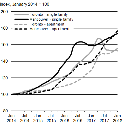 Chart A1.9: House Price Growth. For details, see the previous paragraph. 